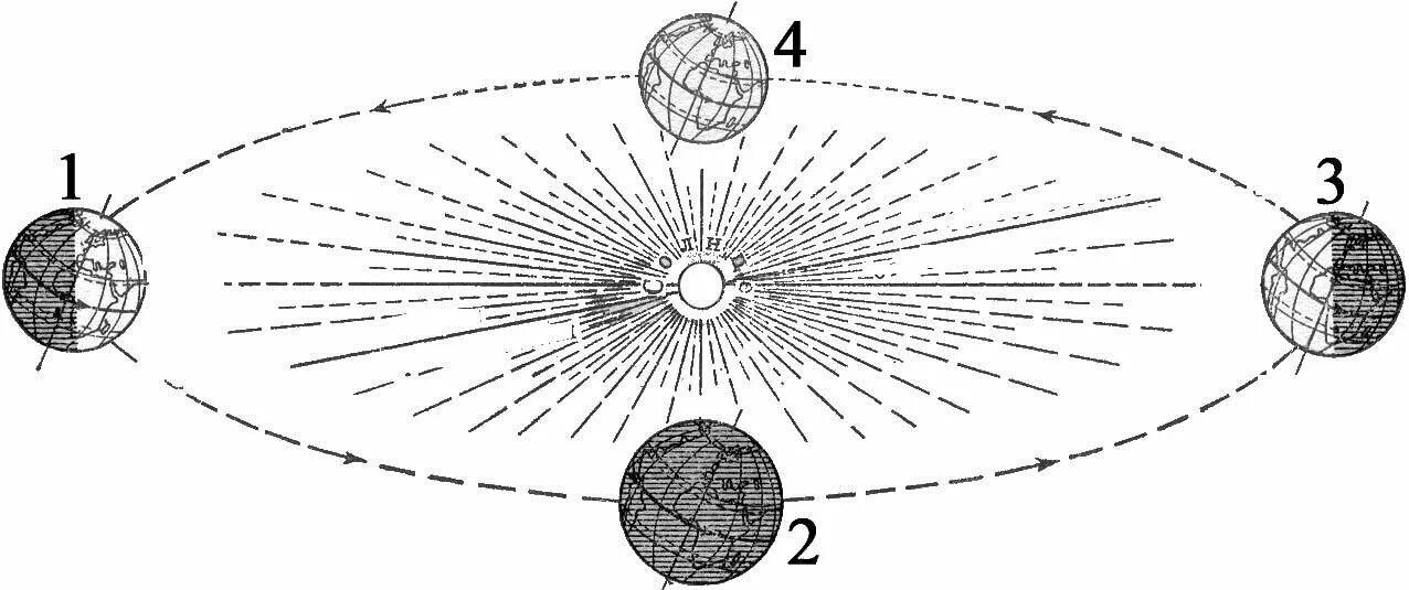 Передвижение по земле. Схема движения земли вокруг солнца. Схема вращения земли вокруг солнца. Орбитальное движение земли схема. Схема вращения земли вокруг солнца и вокруг своей оси.