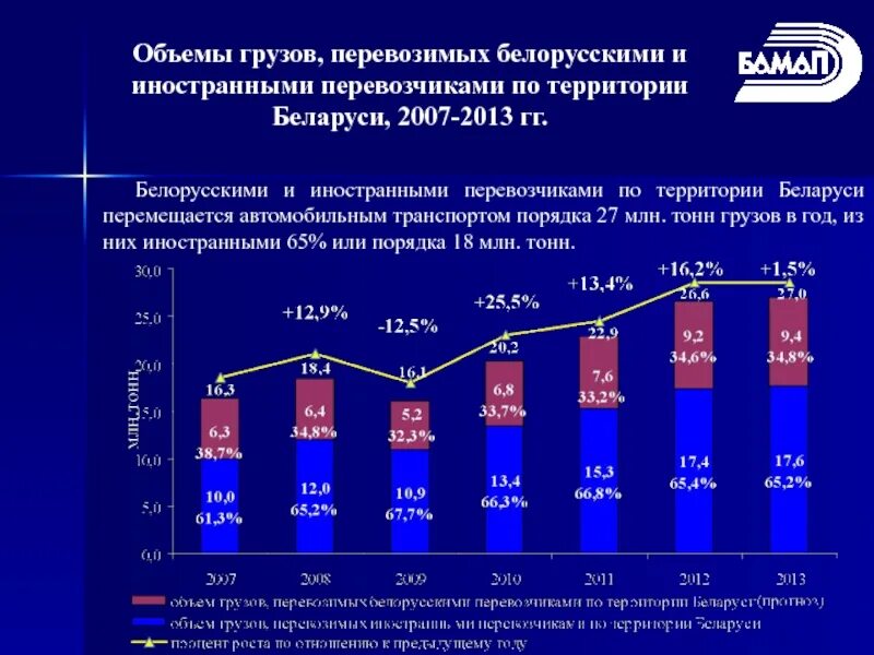 Объем перевозок грузов. Объем перевозимого груза. Структура объема перевозок. Объем автомобильных перевозок.