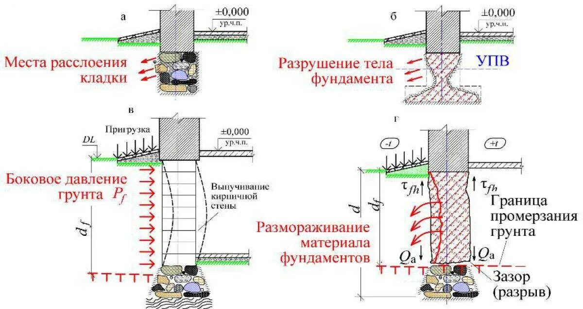 Схема усиления ленточного фундамента. Дефекты конструкций схема фундаментов. Трещины в фундаменте схема. Ленточный фундамент под кирпичную кладку схема.