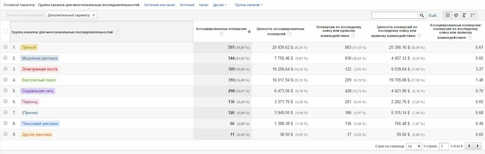 Анализ группы вк. Ассоциированные конверсии гугл аналитикс. Ассоциированные конверсии в Google Analytics. Пример отчета по конверсии. Анализ отчетов.