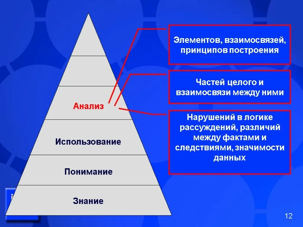 Понимала разбор. Пирамида Блума таксономия. Теория Блума пирамида. Знание понимание применение анализ оценка. Применение знаний и умений в новой ситуации.