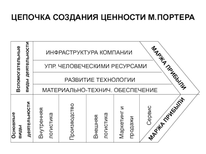 Система создания стоимости. Цепочка создания ценности портера. майкл портер цепочка создания ценностей. анализ цепочки ценности (по м. портеру). схема портера цепочка создания ценности.