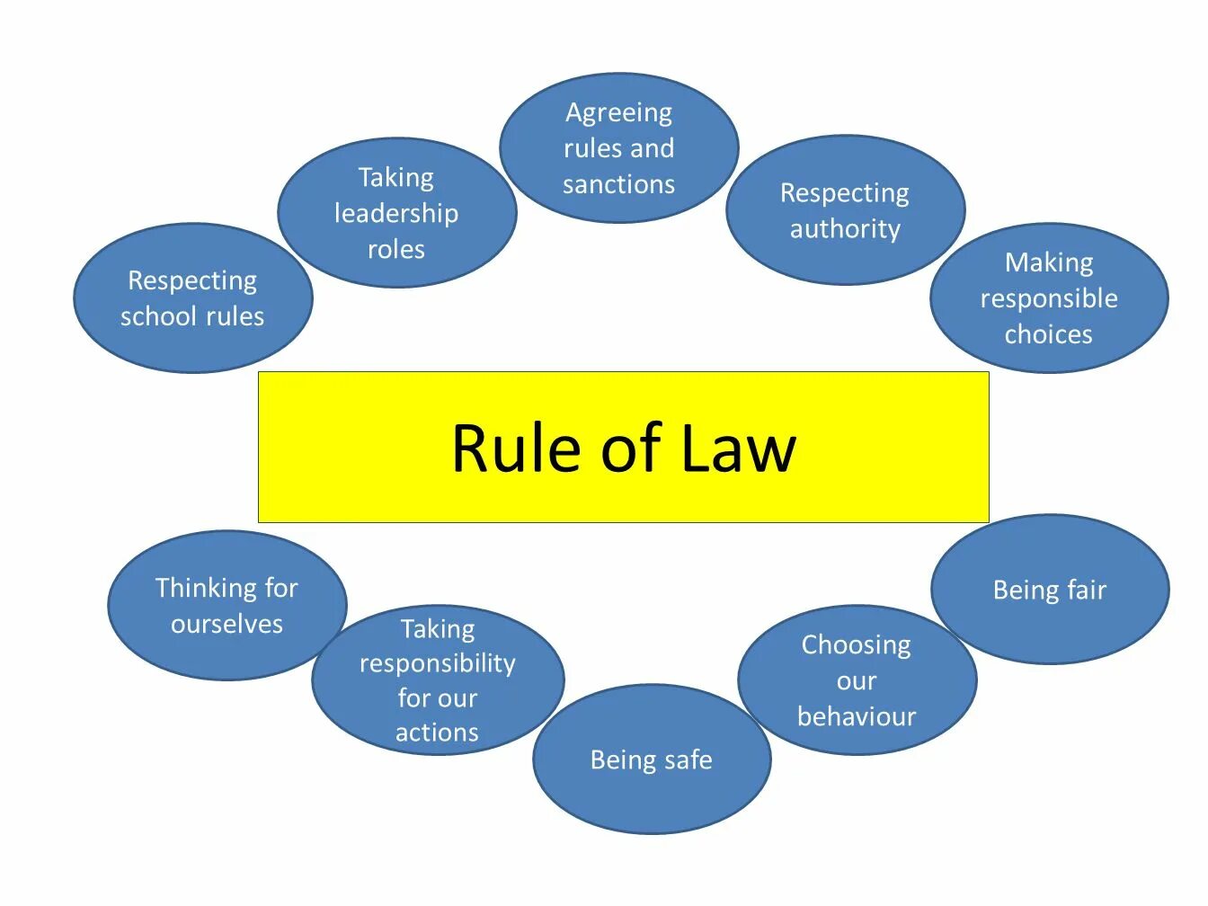 The Rule of Law. (The Rule of Law Index) 2010. Structure of Rule of Law. Areas of Law урок.