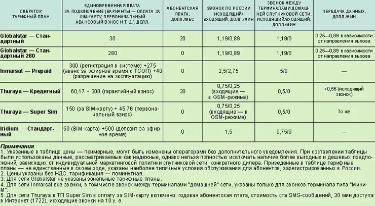 Тарифы связи сравнить. Спутниковая связь тарифы. Иридиум спутниковая связь тарифы. Спутниковая связь в России операторы тарифы. Спутниковый телефон тарифы.