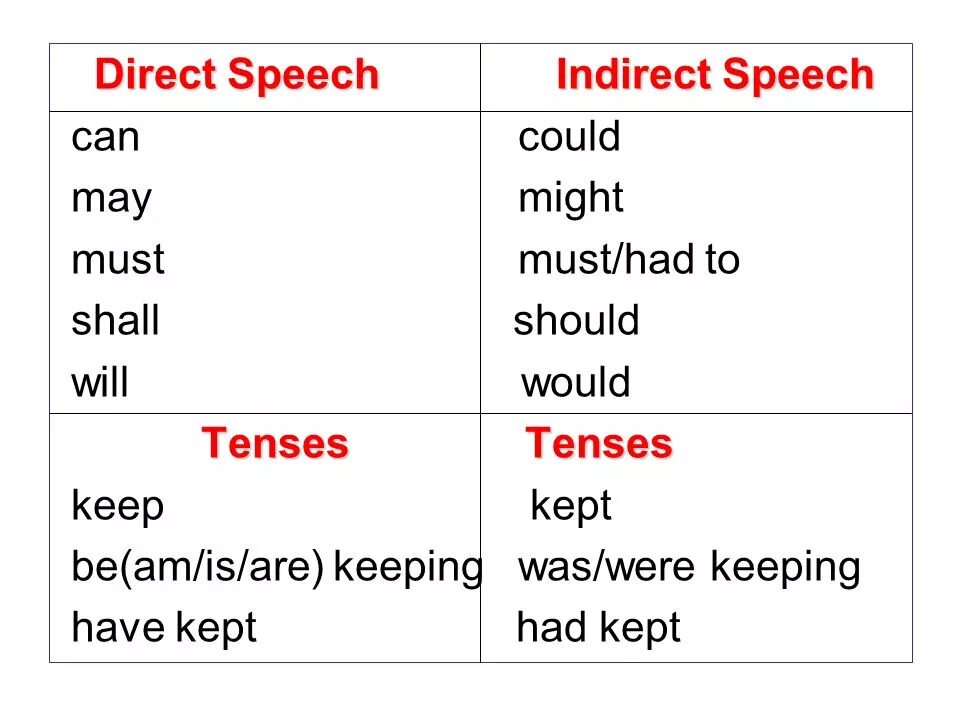 Спич. Direct and indirect Speech. Direct Speech indirect Speech. Indirect Speech Модальные глаголы. Indirect to direct.