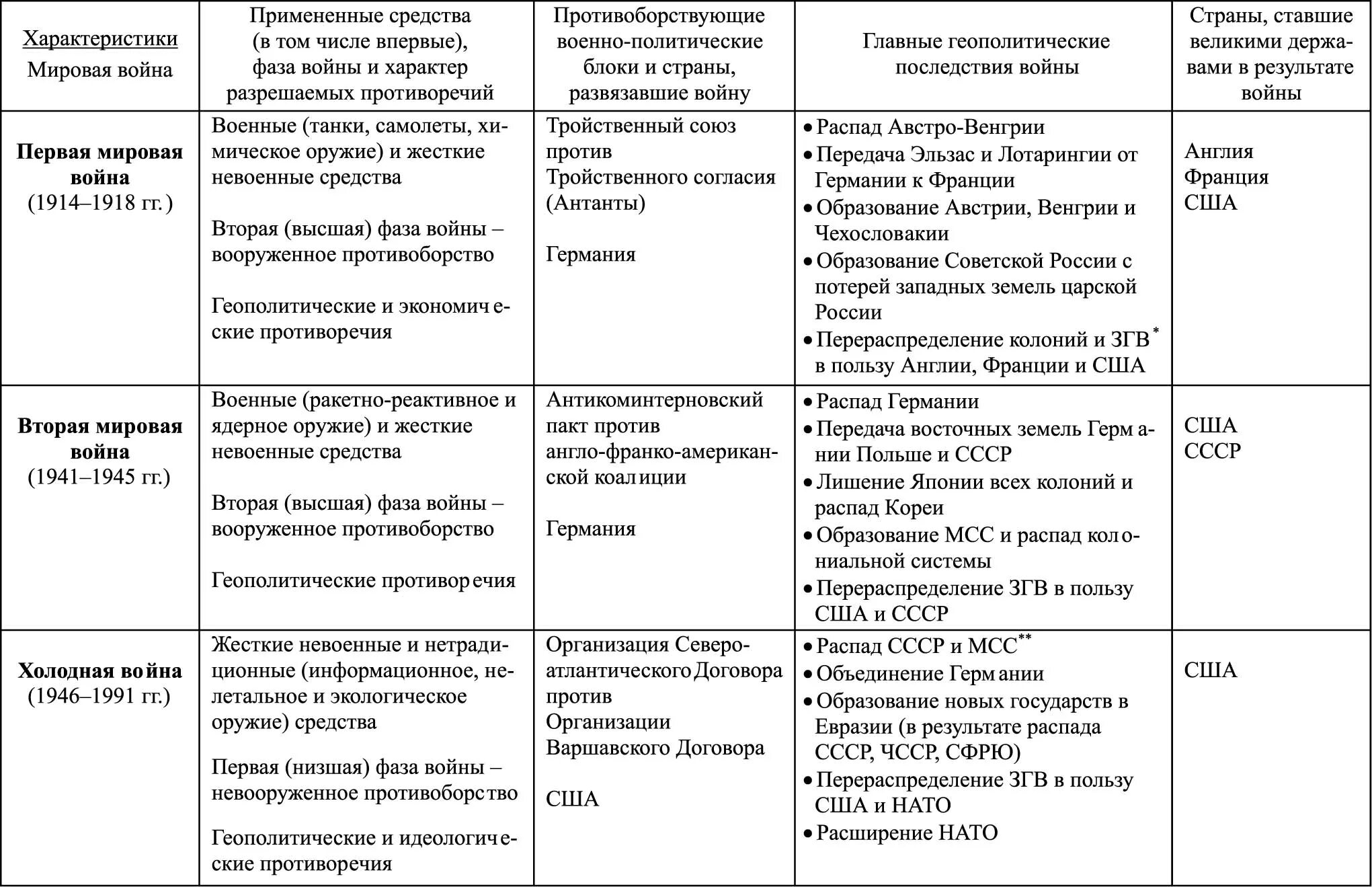 Этапы холодной войны основные события. Этапы 2 мировой войны таблица. Карта территориальные изменения после первой мировой войны таблица. Этапы второй мировой войны кратко таблица. Перечислите основные этапы 2 мировой войны.