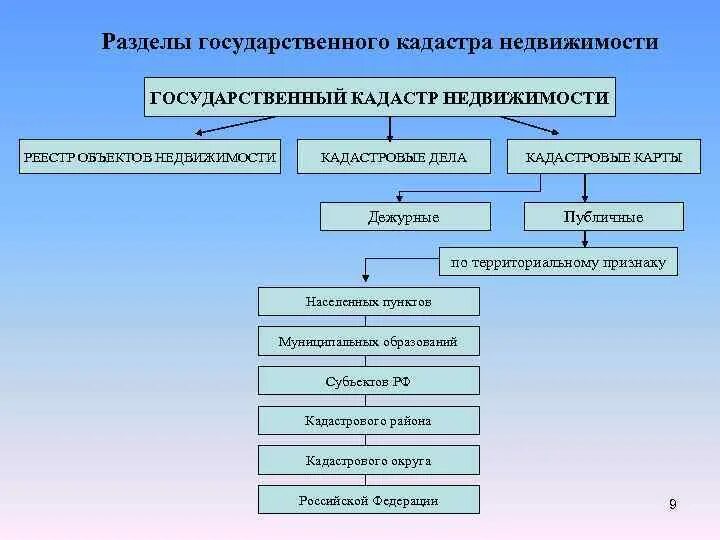 Разделы государственного кадастра недвижимости. Разделы ГКН. Структура кадастра недвижимости. Структура государственного кадастра недвижимости.