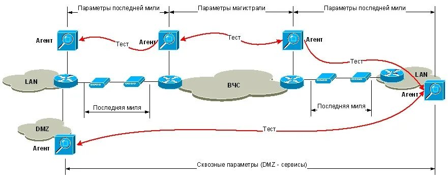 Последняя миля логистика. Последняя миля в сети. Последняя миля схема. Доставка последней мили схема.