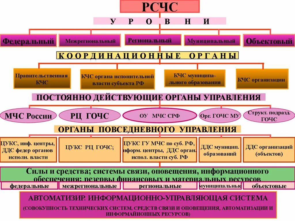 Управление и организация гражданской защиты. Схема организации РСЧС на федеральном уровне. Структура органов РСЧС схема. Органы РСЧС таблица. РСЧС уровни функционирования РСЧС.