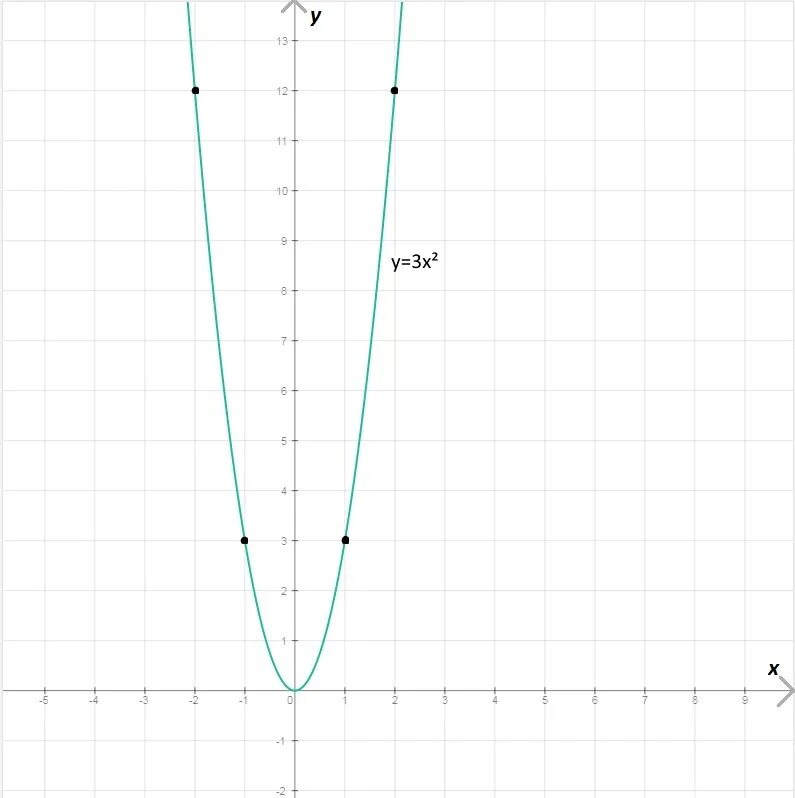 Парабола 3х2. Шаблон параболы y 3x2. Парабола y=x^2-2x. Парабола функции у 2х2.