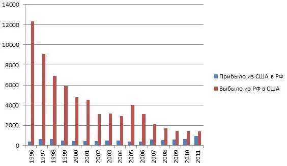 Эмигранты из сша в россию. Эмиграция из США В Россию статистика. Эмиграция из США статистика. Диаграмма эмиграции из России. Эмиграция из США статистика по годам.