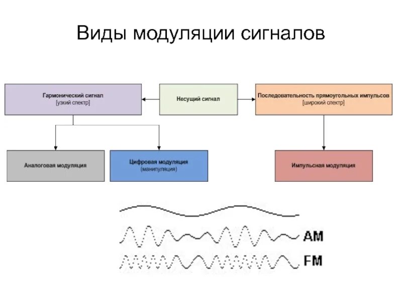 Характеристики модуляций. Типы модуляции радиосигнала. Тип модуляции основной несущей. Амплитудная и частотная модуляция в радиосвязи. Цифровая и аналоговая модуляция.