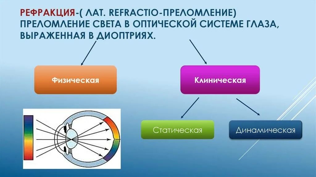 Рефракция 0. Физическая и клиническая рефракция. рефракция глаза. физическая и клиническая рефракция глаза. физическая рефракция глаза.