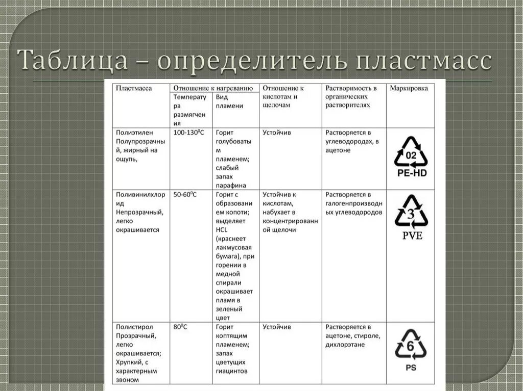 Горение пластиков. Горение пластмасс таблица. Распознавание пластмасс таблица. Пластмассы изделия из пластмассы таблица. Типы пластмасс.