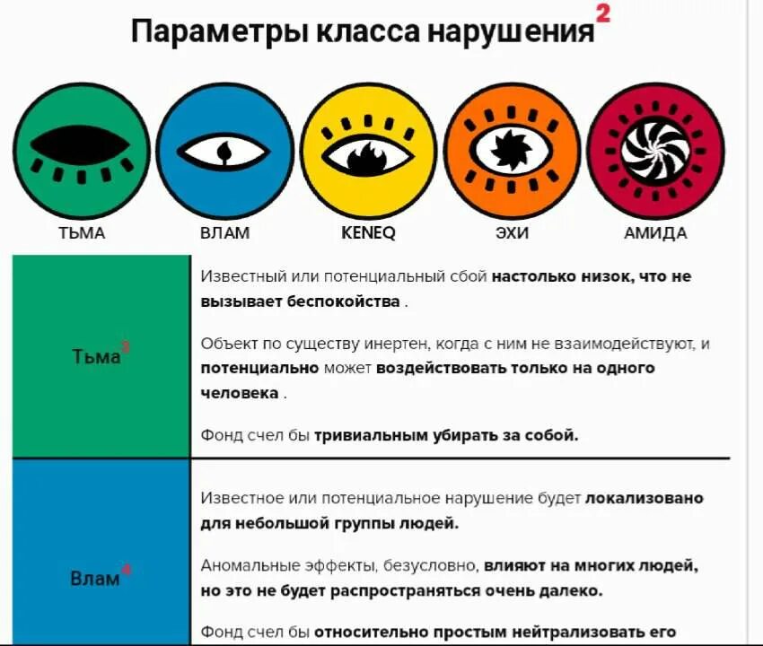 Scp event classified. Новая классификация SCP. Классы опасности SCP. Таблица классов объектов SCP. Классификация SCP Аполлион.