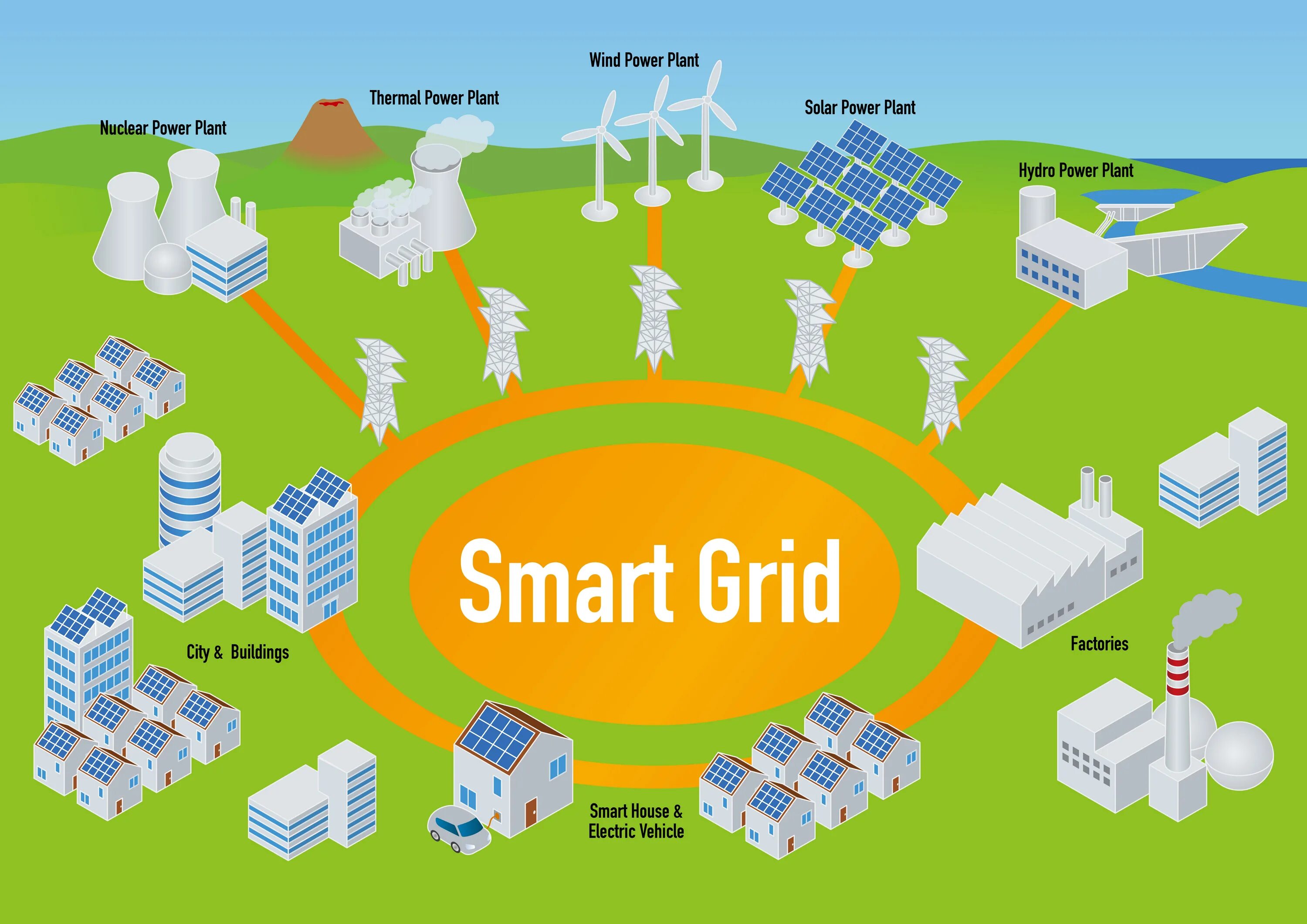 Умные сети электроснабжения Smart Grid. Smart Grid в электроэнергетике схема. Технологии интеллектуальных сетей (Smart Grid). Технологии Smart Grid в электроэнергетике. Powered связь