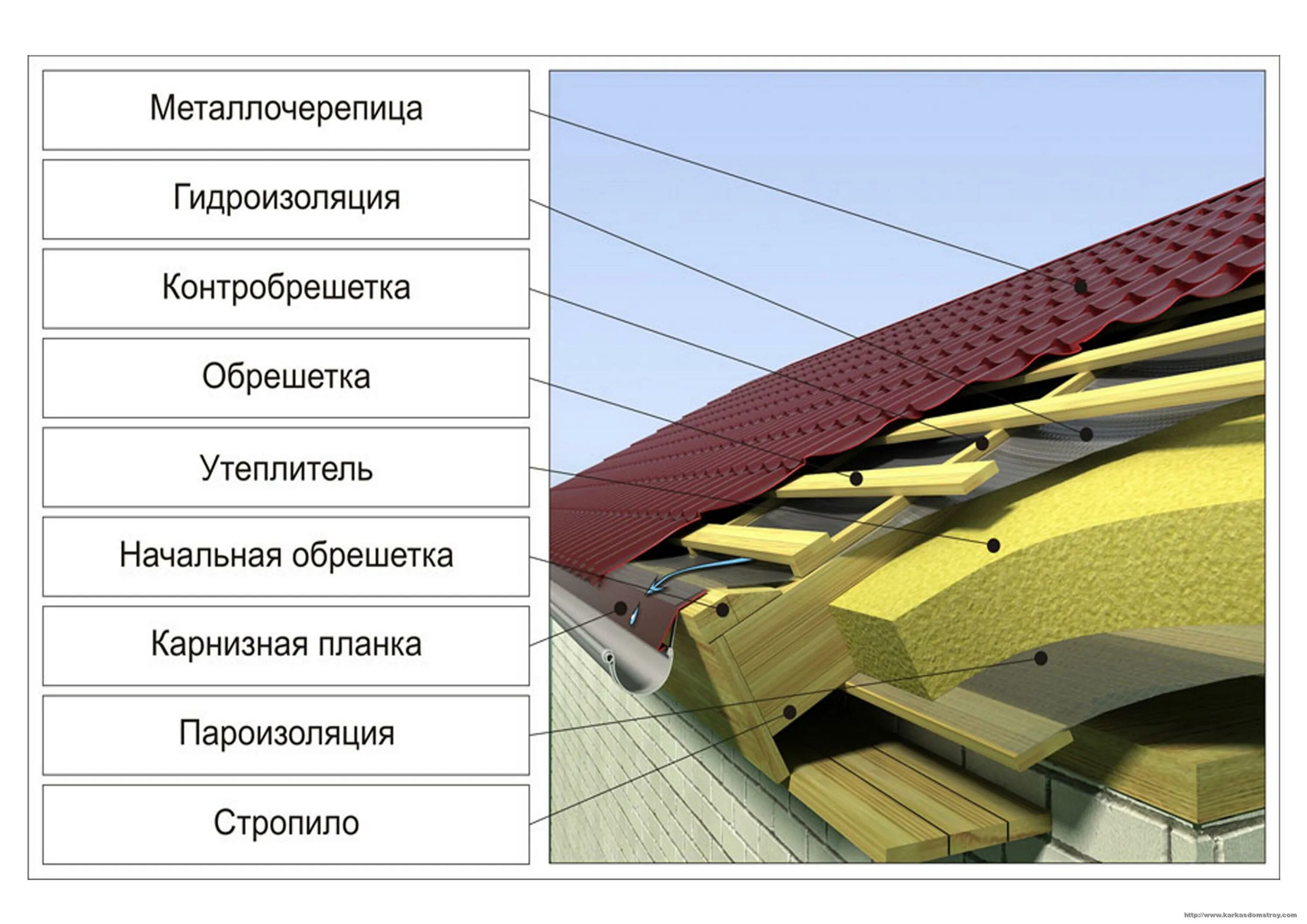 Утепленная кровля из металлочерепицы. Схема кровельного пирога под металлочерепицу. пирог кровли из металлочерепицы холодный чердак. узел кровли из металлочерепицы с утеплителем. схема утепленной кровли из металлочерепицы.