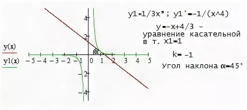 Угол наклона касательной к Кривой. Тангенс угла наклона касательной. Вычислить тангенс угла наклона касательной к графику функции. Касательная к Кривой. Y x 2ln x 3