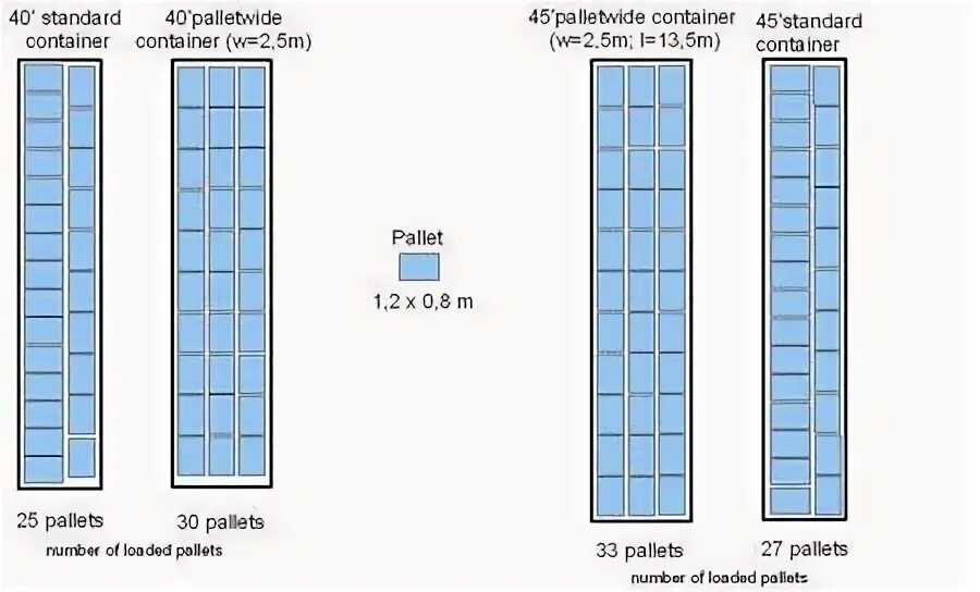 Сколько паллет входит в контейнер. 45 Футовый контейнер паллеты. Контейнер 45 футов pw (Pallet wide). Схема погрузки контейнера 40 футов. Объем 40 футового контейнера в паллетах.