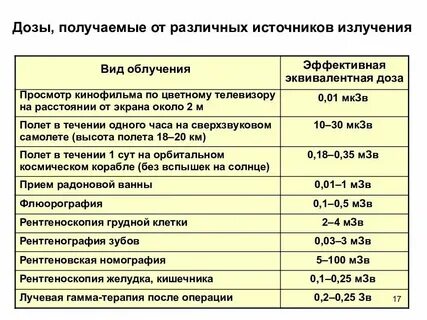 Допустимая радиация в час