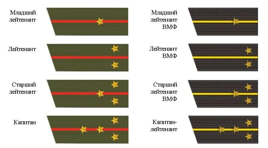 Чьи погоны. Звание офицеров Российской армии. Погоны офицеров младшего состава. Погоны младшего офицерского состава Российской армии. Звания в армии России по порядку с погонами.