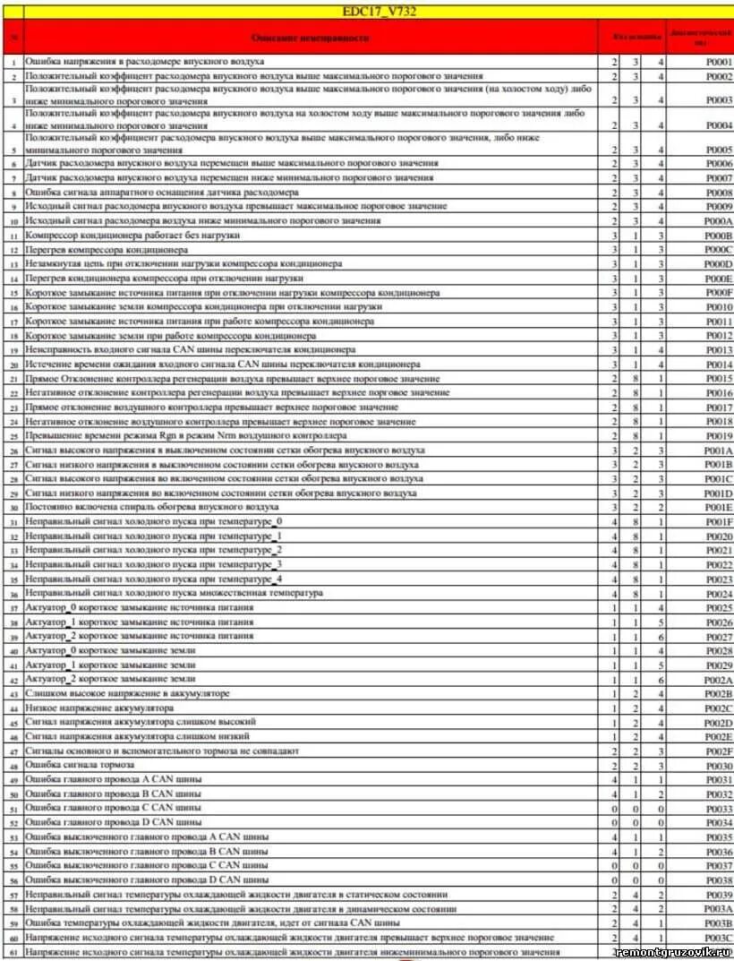 Коды ошибок камаз 43118 евро 5 двс камаз. Коды ошибок камаз 43118 евро 4. Код ошибки камазе 3. Расшифровка кодов ошибок двигателя камаз евро 5 43118. Коды ошибок камаз камминз евро 4.