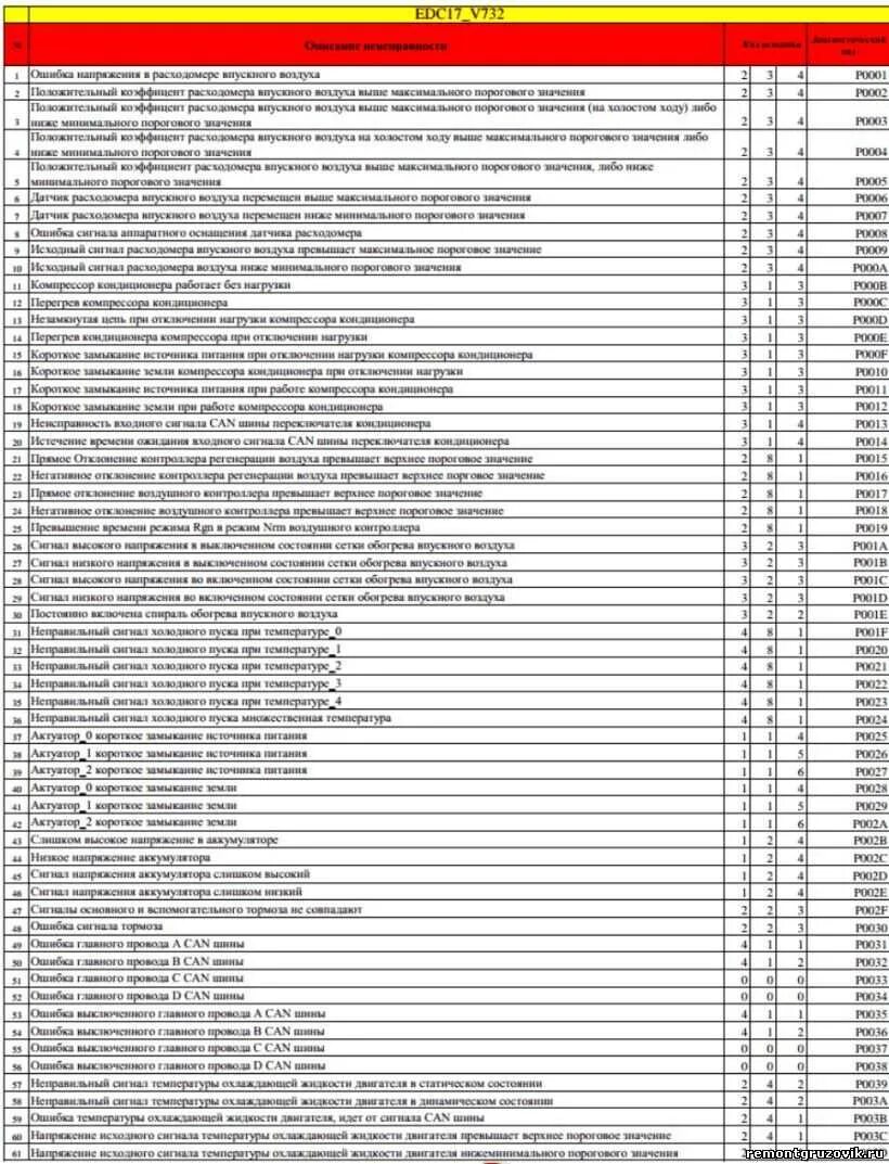 Коды ошибок КАМАЗ 43118 евро 4. Коды неисправностей КАМАЗ 43118 евро 5. КАМАЗ евро 5 ошибки коды неисправностей. Коды ошибок КАМАЗ 43118 Euro 5. Камаз расшифровка кодов