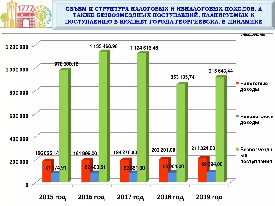 Изменения в рф в 2017. Динамика доходов бюджета. Динамика доходов федерального бюджета. Динамика поступлений в бюджет.