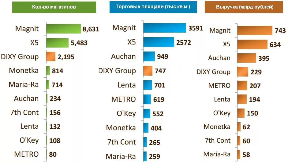 Количество сетевых магазинов. Статистика сетевых магазинов. Самые крупные сетевые магазины. Самые крупные продуктовые сети России. Продуктовые сети россии