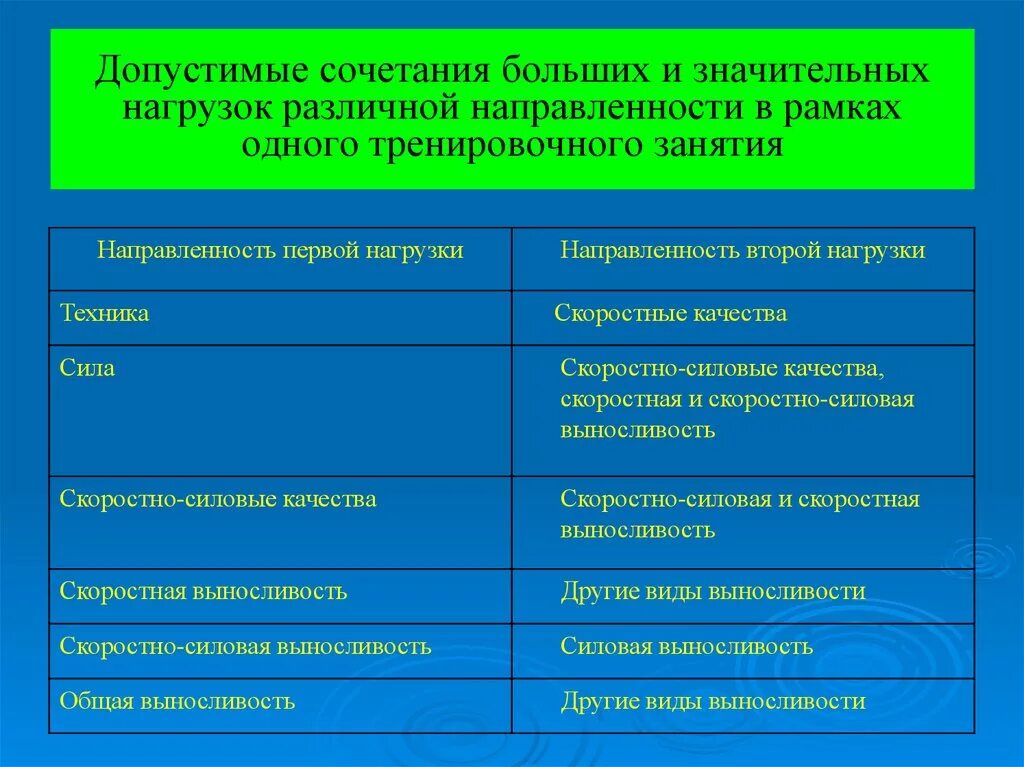 Нагрузки основные группы. Направленность тренировочных занятий. Направленность нагрузки. Типы направленности тренировочных занятий. Направленность физических нагрузок.