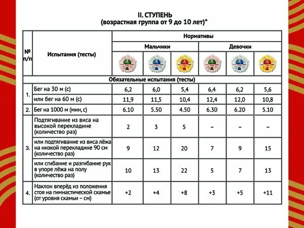 Нормативы гто для девушек. Нормативы гто 5 ступень 2025. нормативы гто 10 ступень. нормы гто для школьников 2 ступень. нормативы гто 5 ступень девушки.