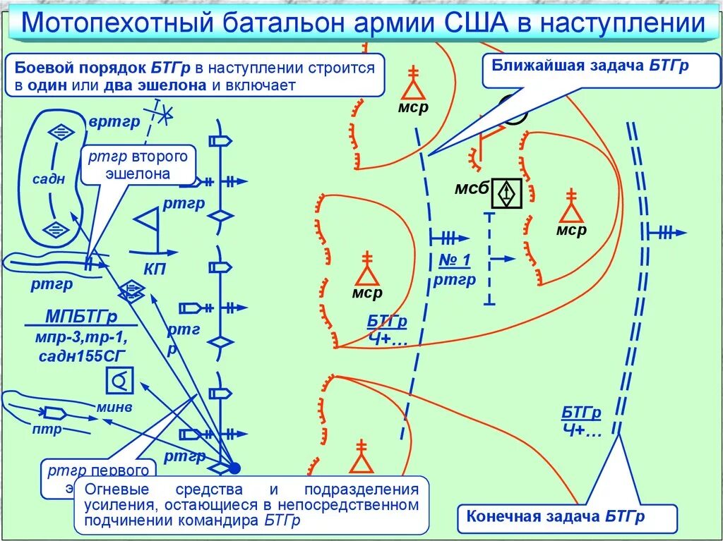 Развертывание подразделений. Мотопехотный батальон армии США В наступлении. Боевой порядок бригады армии США. Боевая задача и боевой порядок БТГР. Батальонная тактическая группа армии США В наступлении.