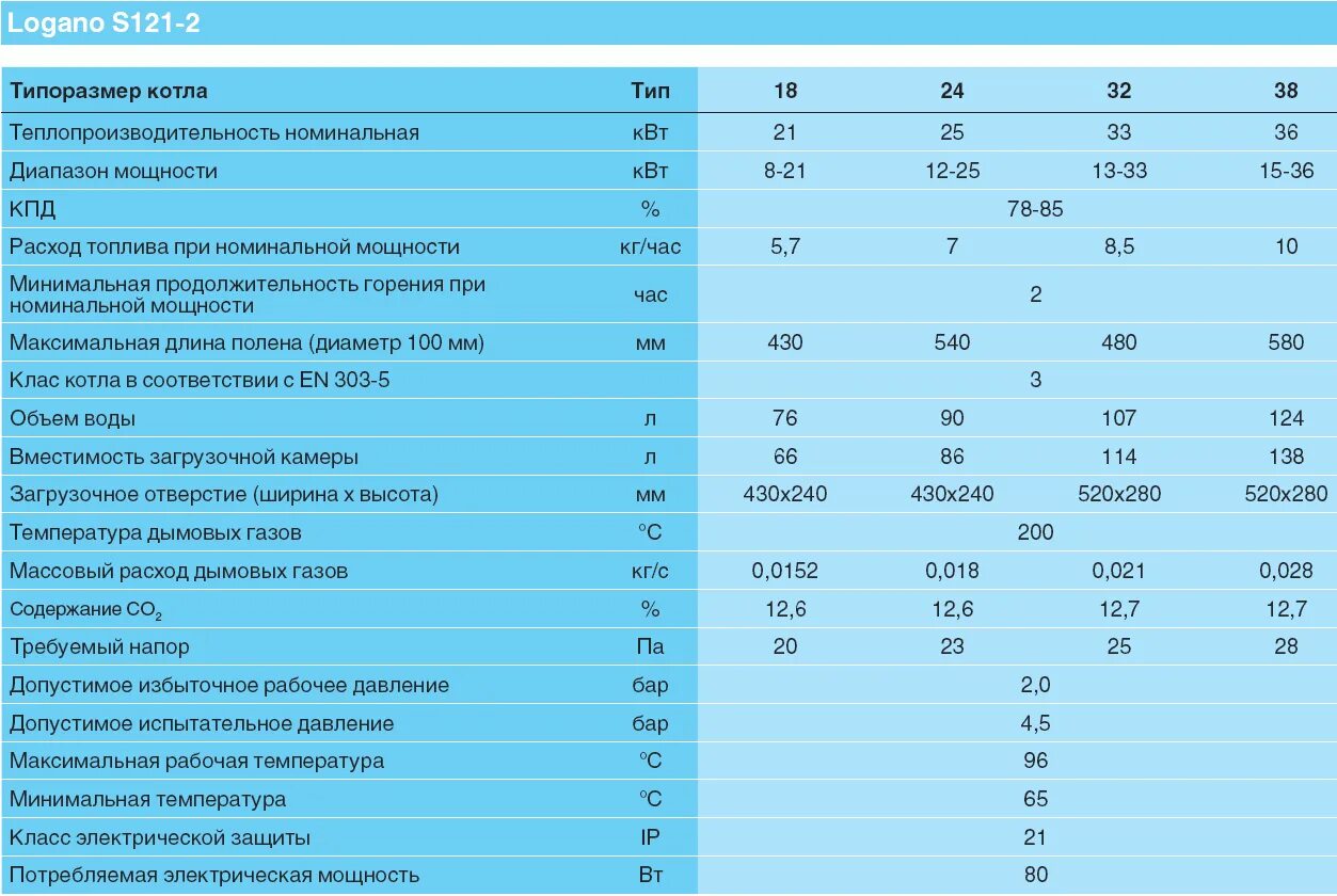 Газовые котлы сколько потребляет газа. Buderus котел 250 КВТ расход газа. Будерус котел 24 КВТ расход газа. Котел газовый Buderus 18 k Потребляемая мощность. Котел Навьен 24 КВТ Потребляемая мощность котла.