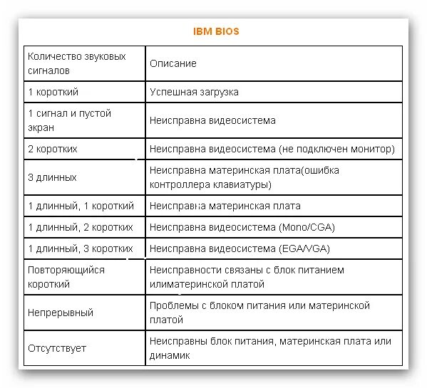 5 Сигналов биос. Таблица звуковых сигналов биос. 4 Коротких сигнала BIOS при включении. 2 Коротких сигнала биос. Издает 3 сигнала