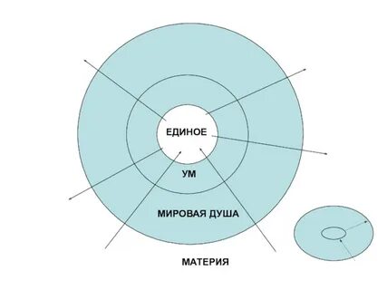 Кто выделил субстанции материя и душа