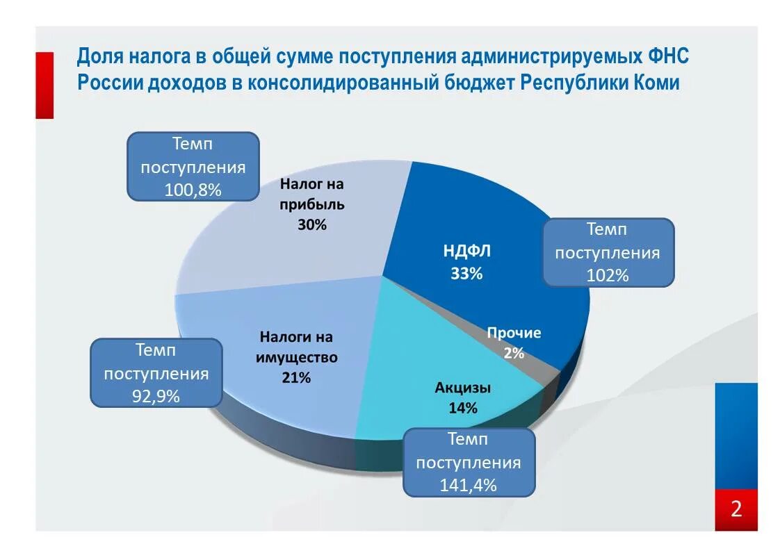 Консолидированный бюджет 2025 год. Доля налоговых поступлений в бюджете рф. поступления в бюджет рф. структура налоговых поступлений в бюджет рф. доля поступлений в бюджет от налогов.
