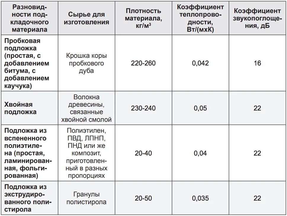 Толщина подложки под ламинат. Какой толщины бывает подложка. Какая толщина подложки под ламинат должна быть. Ламинат подложка толщина. Какой толщины бывает подложка.