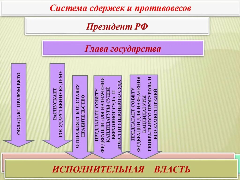 Система сдержек в исполнительной власти. Система сдержек и противовесов. механизм сдержек и противовесов. элементы системы сдержек. элементы системы сдержек и противовесов.