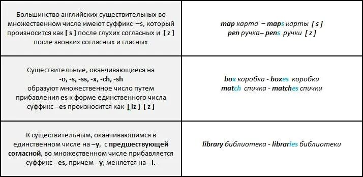 Окончания существительных в английском языке. Множественное число в английском произношение окончаний. Произношение окончания множественного числа в английском языке. Окончания множественного числа существительных в английском. Множественное число существительных в английском языке правило.