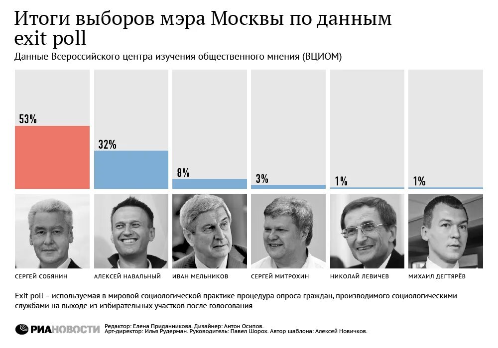 Мэр Москвы 2023. Выборы мэра Москвы. Итоги выборов мэра Москвы 2018. Выборы мэра Москвы 2013. Кто выиграл на выборах в москве