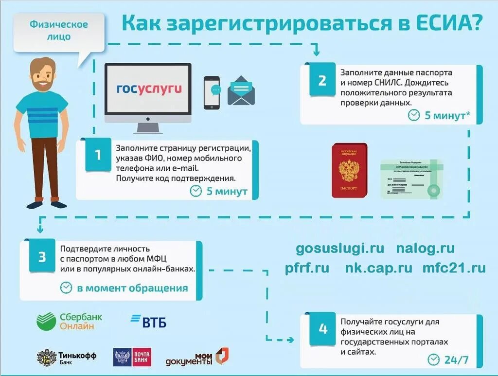 Проект код помощи. Как зарегистрироваться в ЕСИА. Схема регистрации на госуслугах. ЕСИА госуслуги регистрация. Памятка по регистрации на госуслугах.