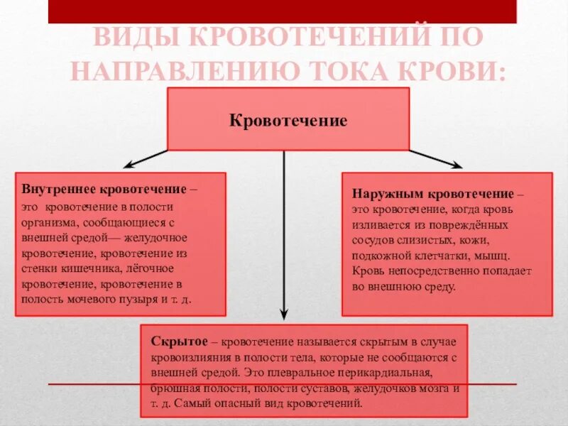Кровотечение бывает виды. Виды внутренних кровотечений. понятие и виды кровотечений. виды наружний кровтоечений. наружные и внутренние кровотечения таблица.