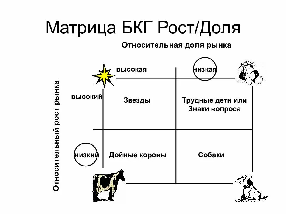 Стратегия дойной коровы. Матрица бкг «доля рынка / рост рынка». матрица бостонской консалтинговой группы бкг. матрица бостонской консалтинговой группы «рост/доля рынка» (bcg matrix);. дойные коровы матрица бкг.