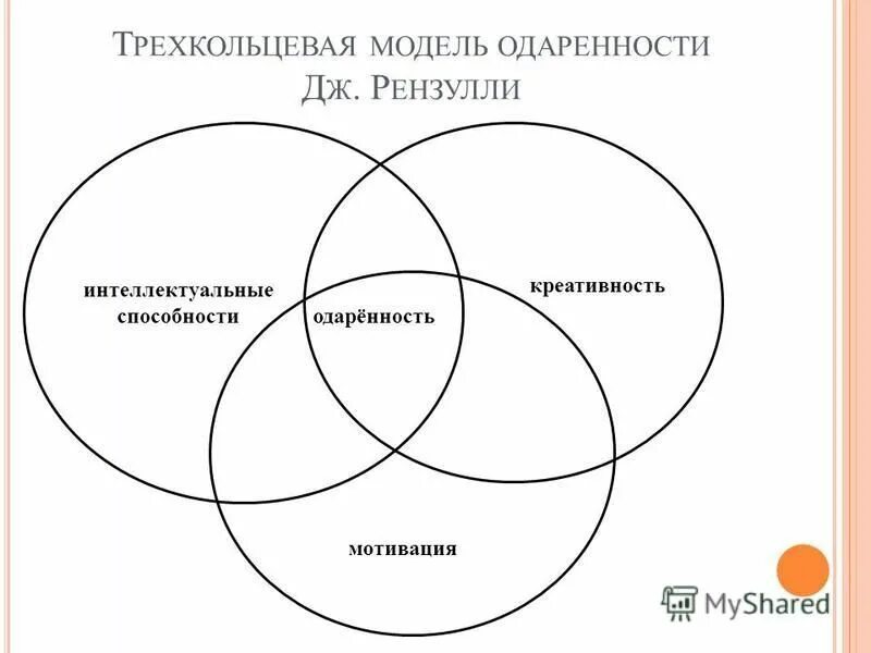 Модель Дж Рензулли. Модель одаренности Рензулли. Творчество и креативность схема. Психологические модели одаренности. Дж рензулли