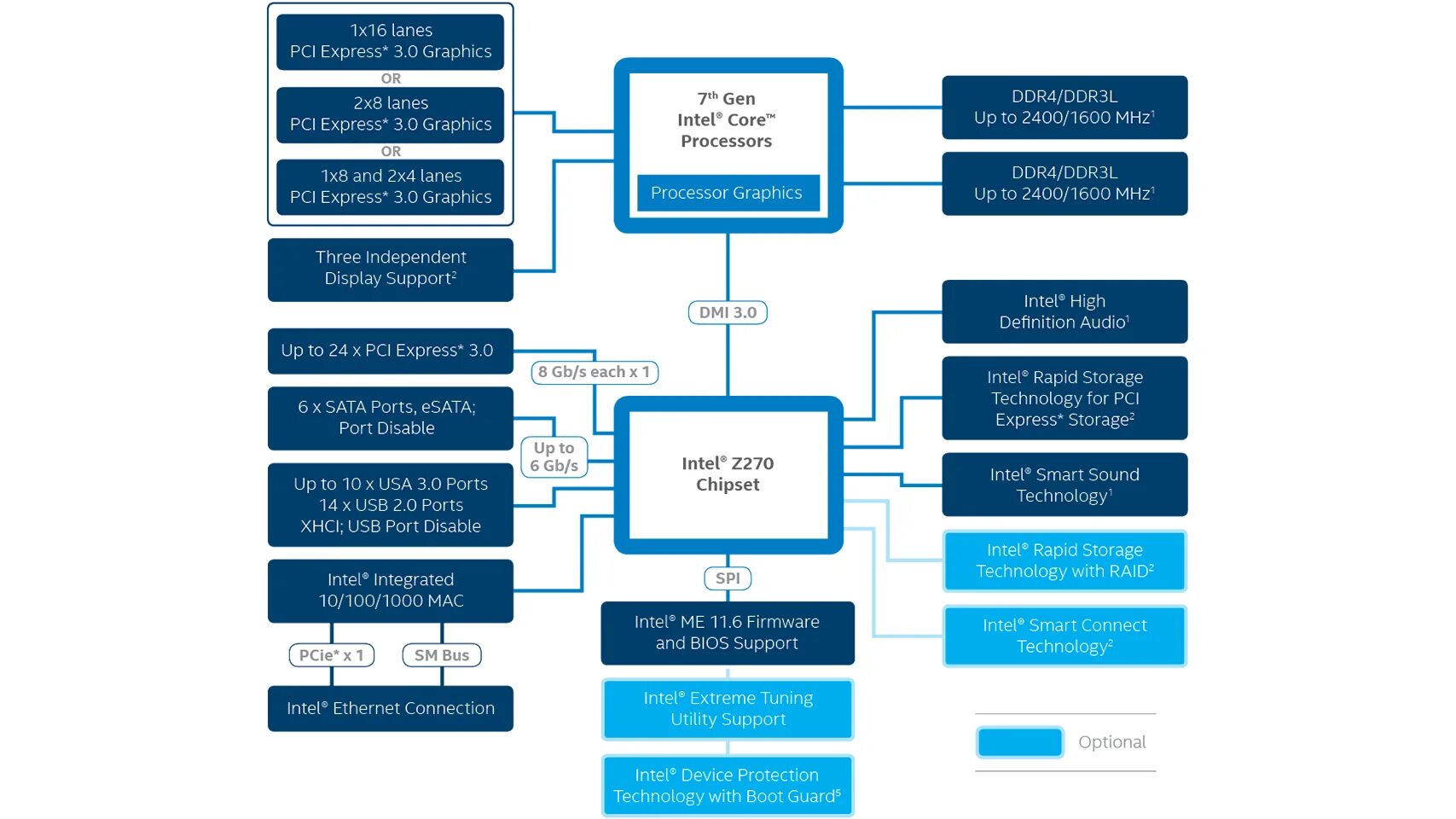 Pci intel graphics. Intel h110 схема чипсета. intel core i7 блок схема. z170 chipset block diagram. чипсет a320 схема.