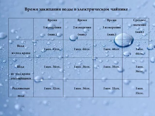 Время закипания