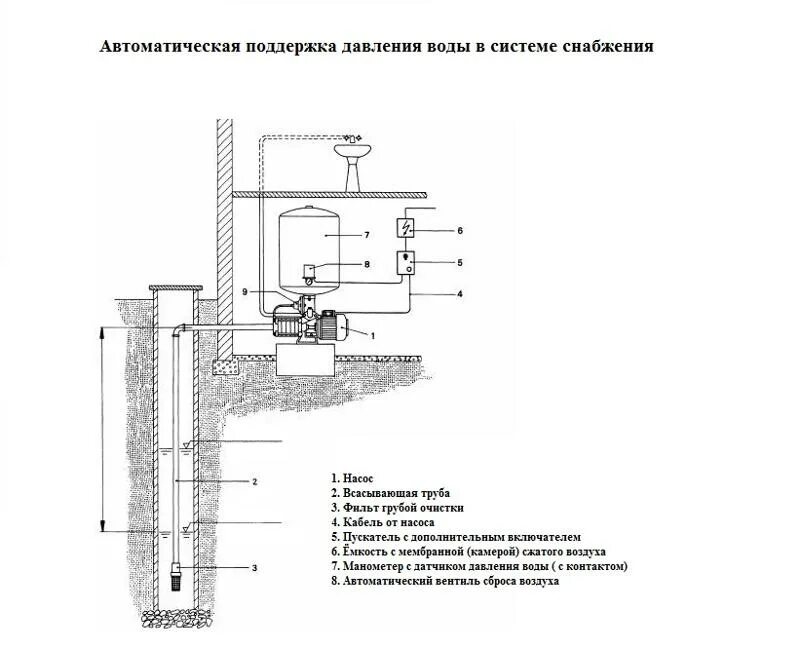 Схема подключения водоснабжения из колодца погружным насосом. Погружной насос для грязной воды схема подключения электричества. Схема подключения погружнова насоса Стервинг. Схема подключения насоса с гидроаккумулятором и реле давления. Подключение глубинного насоса к автоматике