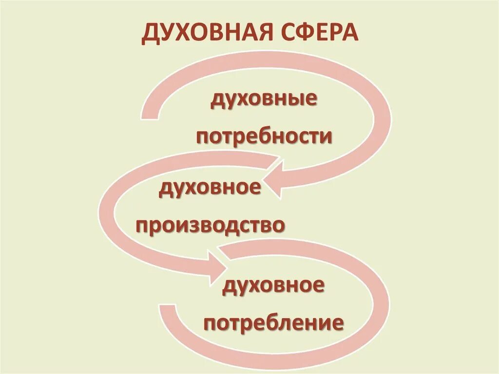 Цели духовной сферы. Духовная сфера жизни общества. духовные сферы. рисунок по теме духовная сфера. профессии духовной сферы.