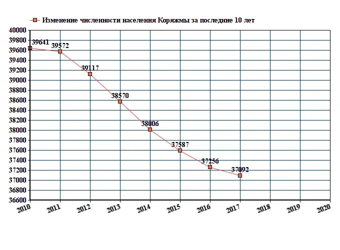 Коряжма численность населения. Архангельск численность населения. Прогноз погоды коряжма по часам