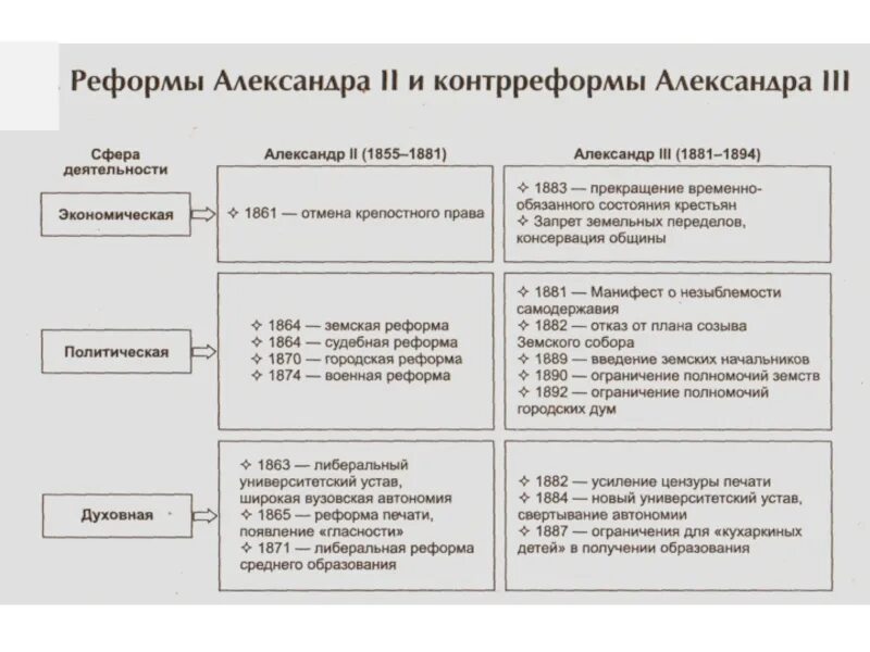 Сравнение реформ. Реформа александра 2 контрреформа александра 3 таблица. А. Сравнение реформ. Реформы александра 2 и контрреформы александра 3 таблица сравнение.